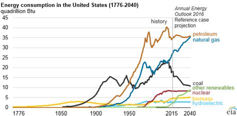 Fossil Fuels Still Dominate U S Energy Consumption Despite Recent