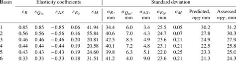 The Elasticity Coefficients Of Et For Five Variables And The Standard