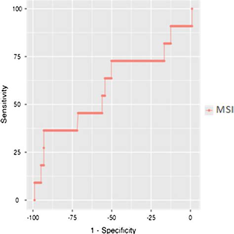 Receiver Operating Characteristic Curve Of The Msi Msi Modified Shock Download Scientific