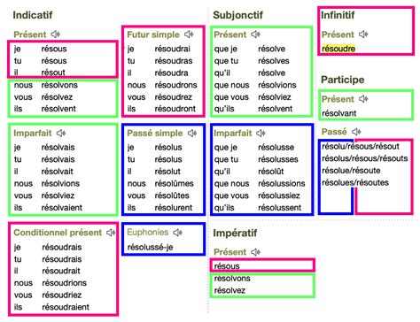 R Soudre Solution Et Leurs Environs