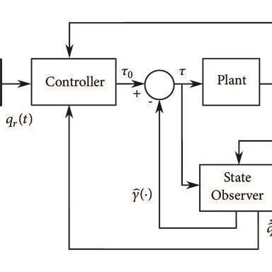 A Block Diagram Of The Active Disturbance Rejection Control Structure