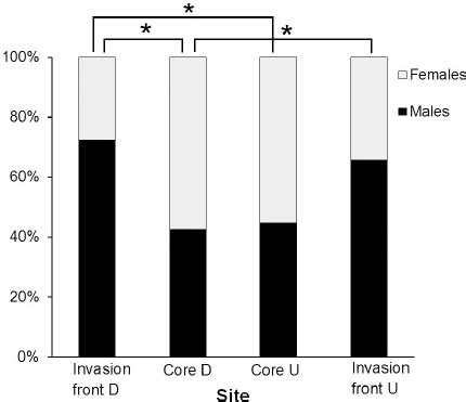 Sex Ratio Of The Signal Crayfish Along The Invaded Range Upstream