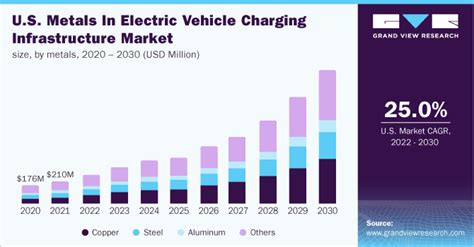 Metals In Electric Vehicle Charging Infrastructure Market 2030