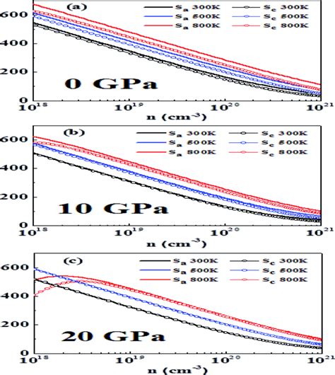 The Variation Of Thermopower S In The A And C Directions With Carrier Download Scientific