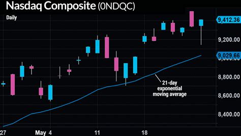 stock market upate  raging bull rests investors business daily