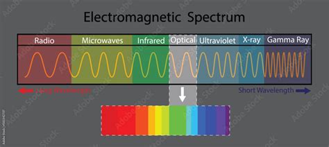 Illustration Of Physics And Chemistry Science Electromagnetic Spectrum