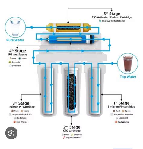 5 Stage Reverse Osmosis Water Filtration System 100 GPD | 1:1 Drain