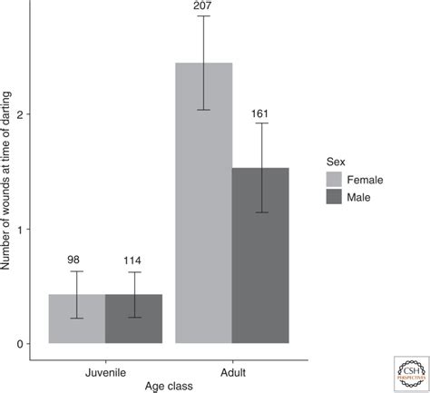Sex Differences In Spotted Hyenas PMC