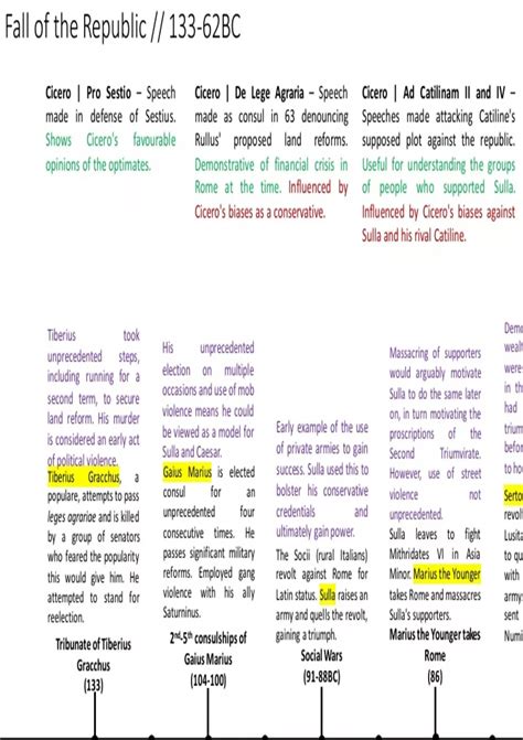 A Level Ancient History timeline: The breakdown of the Late Republic