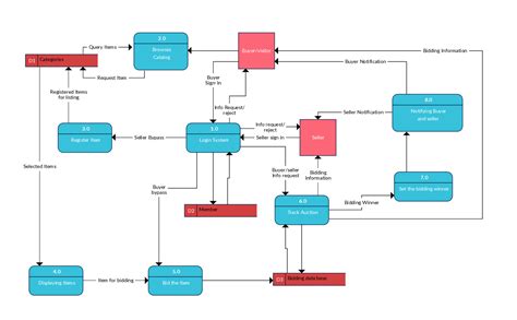 Data Flow Diagram For Bookshop Management System Online Book