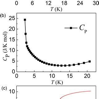 Temperature Behavior Of Specific Magnetization Fielddcooled Fc And