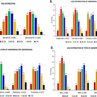 Age Distribution Of A Common RGA B Common MRC And Other