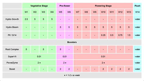 Flower Power Fertilizer Feeding Schedule Best Flower Site