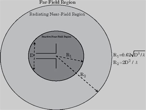 Field Analysis