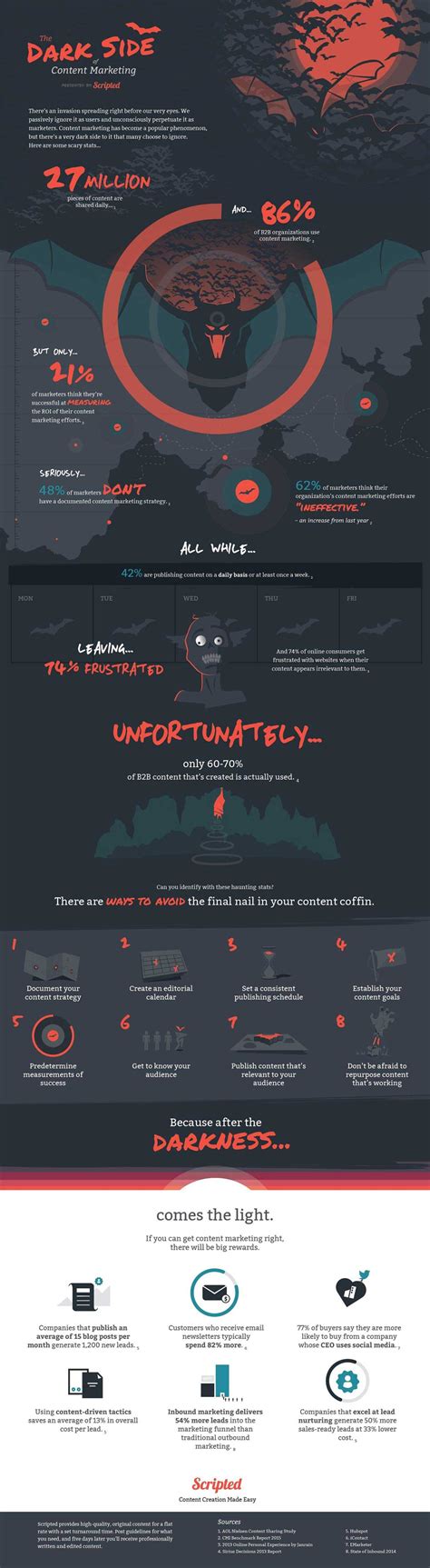 Content - The Dark Side of Content Marketing [Infographic]
