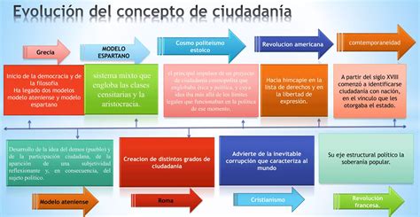 Linea De Tiempo Evoluci N Del Concepto De Ciudadan A Ppt