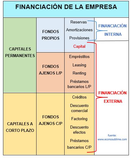 2 Los Tipos De FinanciaciÓn De La Empresa Econosublime