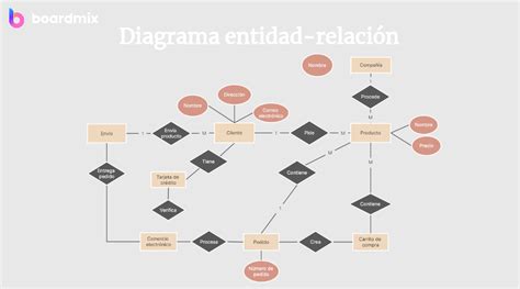 Ejemplos Reales De Uso De Diagramas Entidad Relación Boardmix