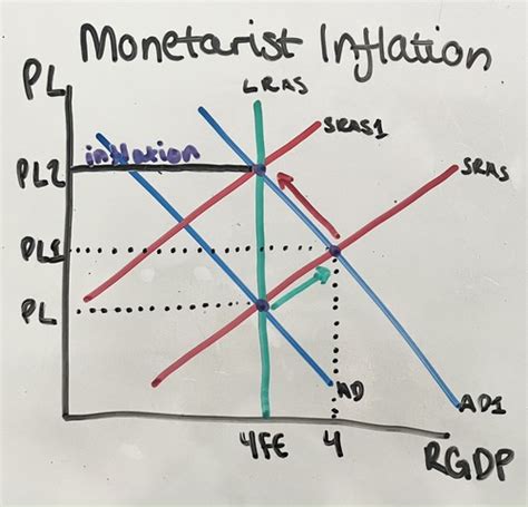 Macro Economic Performance Inflation And Deflation Flashcards Quizlet