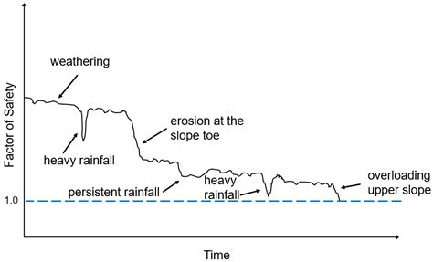 Climate Change Impact on the Stability of Soil Slopes from a