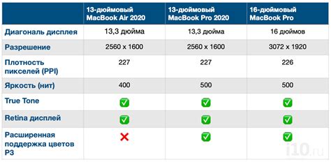 Какой MacBook купить в 2020 году? Сравнение ноутбуков Apple ...