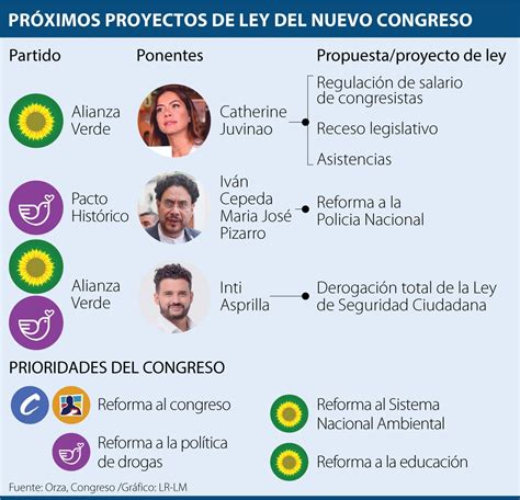 Estos son los proyectos de ley que tendrá que enfrentar el nuevo