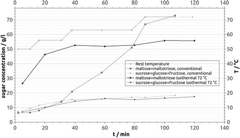 Comparison of the buildup of the sugars sucrose + glucose + fructose... | Download Scientific ...