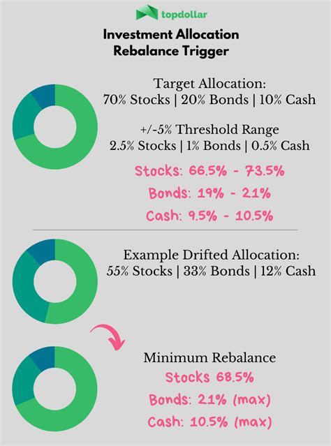 How Often To Rebalance Your Portfolio Tax Efficient Guide Top Dollar