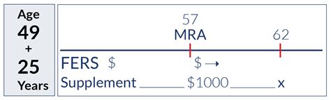 Fers Supplement And Vera Plan Your Federal Retirement