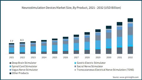 Neurostimulation Devices Market Size Analysis Report 2032