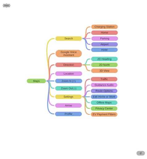 Maps Maps D Coggle Diagram