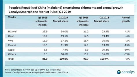 Apple S Iphone Sales In China Down An Estimated In Q Huawei