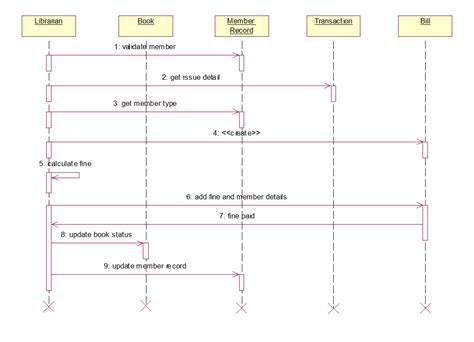 Sequence Diagram Library Management System Sequence Diagram