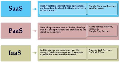 Best of Cloud Computing: Cloud Computing Models