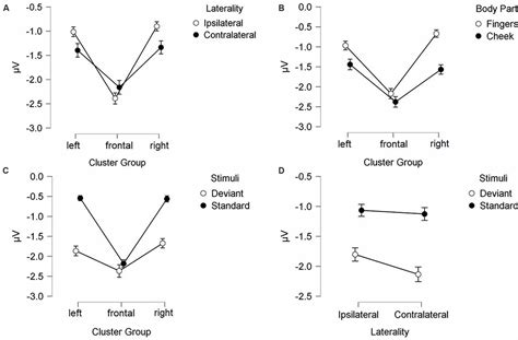 Frontiers Different Patterns Of Attention Modulation In Early N140