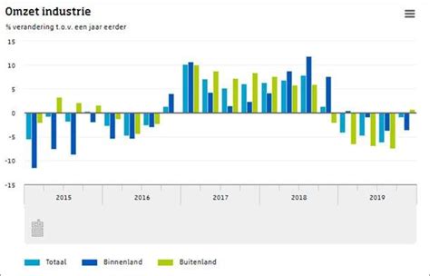 Omzet Industrie Procent Lager In Vierde Kwartaal Etotaal Nl