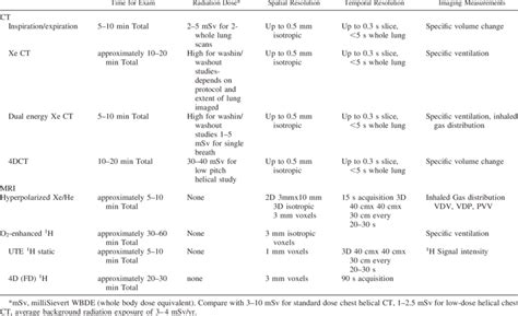 summary  imaging methods  table