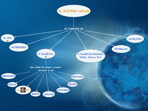 Mapa conceptual_ El sistema solar