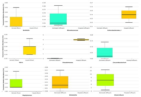 Box Plots Representing The Relative Abundance Of Pathogenic Download Scientific Diagram