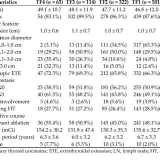 Comparison Of Clinicopathological Characteristics Among Patients With