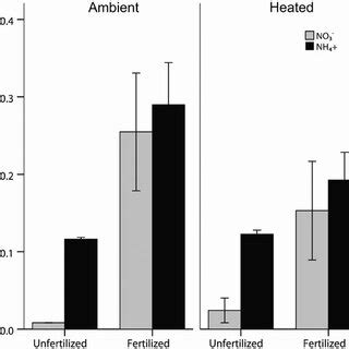 Amounts Of Nitrate NO 3 And Ammonium NH 4 Means 1 SE