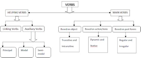 The Discussion Of Verb Classification As The Part Of Speech Academia