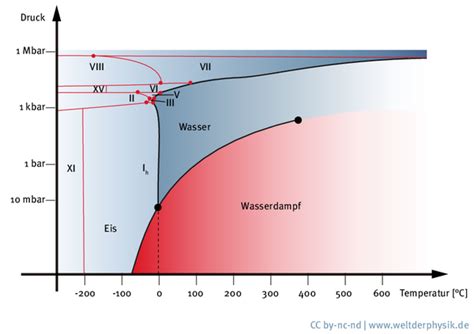 Welt Der Physik Eis Ist Nicht Gleich Eis