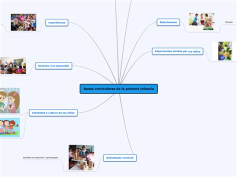 Bases Curriculares De La Primera Infancia Mind Map