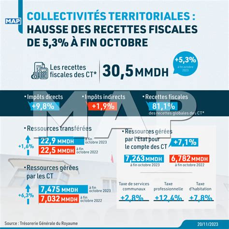 Collectivités Territoriales Hausse Des Recettes Fiscales De 5 3 à