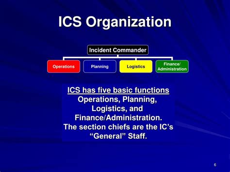 Ppt Incident Management Icsnims Overview Powerpoint Presentation Id233966