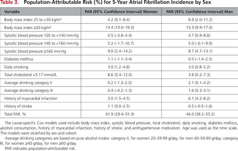 Table From Sex Differences And Similarities In Atrial Fibrillation Epidemiology Risk Factors