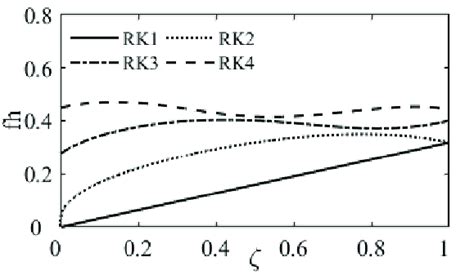 The Feasible Region Boundaries Of Numerical Stability For Rk1 To Rk4