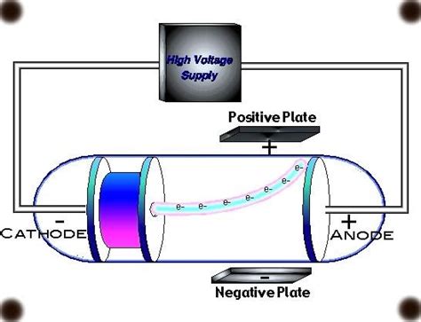 Jj Thomson Experiment Animation