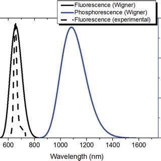 Emission Properties Of Ce Simulated Solid Black And Normalized